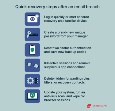 Visual showing a list of quick recovery steps to take after an email breach.