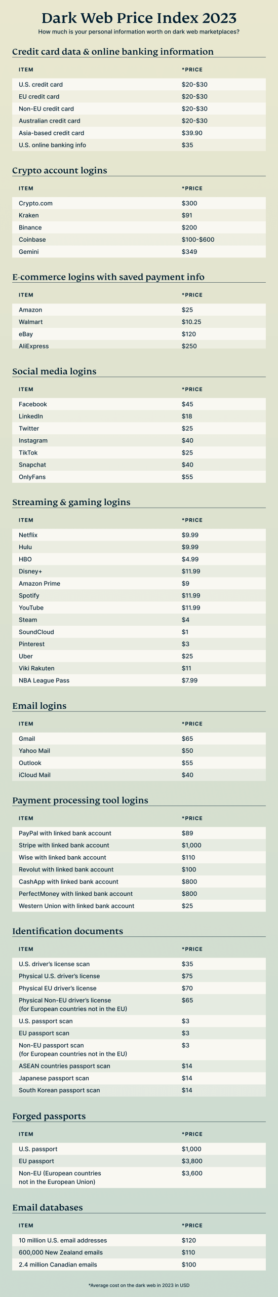 Dark Web Price List 2023