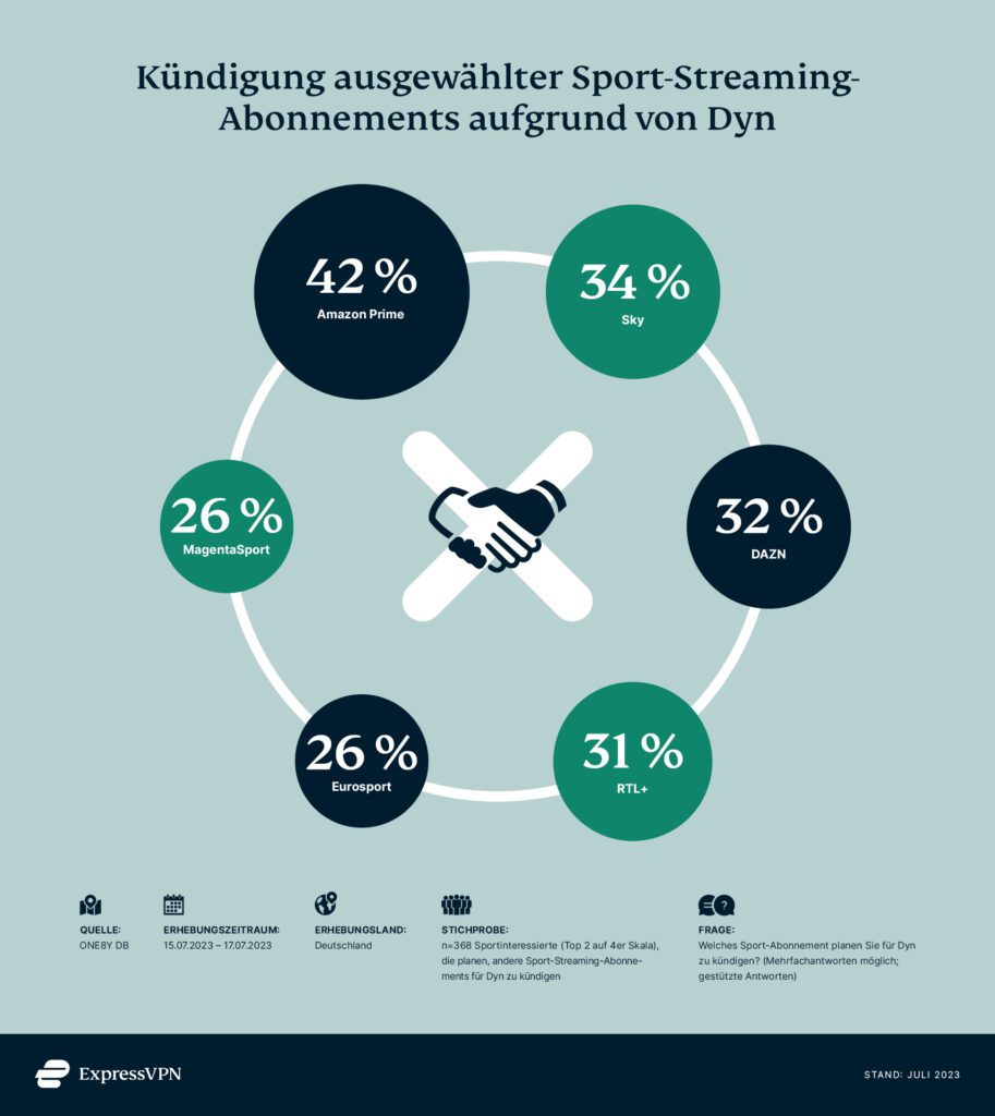 Übersicht, welche Sport-Streaming-Abos aufgrund von Dyn gekündigt werden