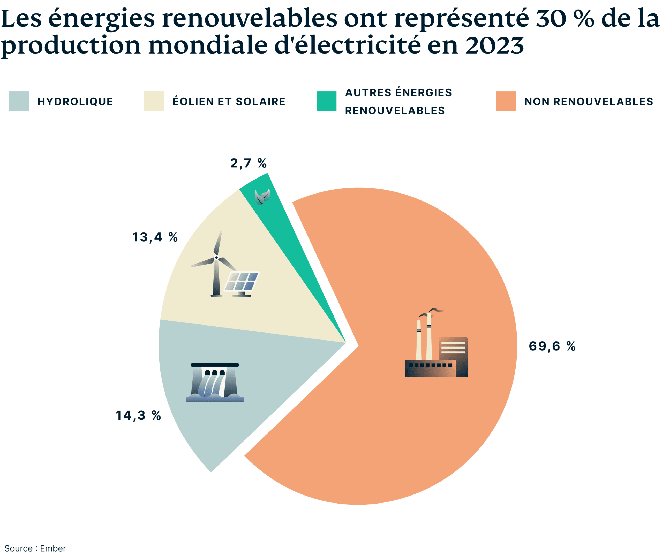 Renewables Made Up 30 Percent Electricity Production 7 Scaled