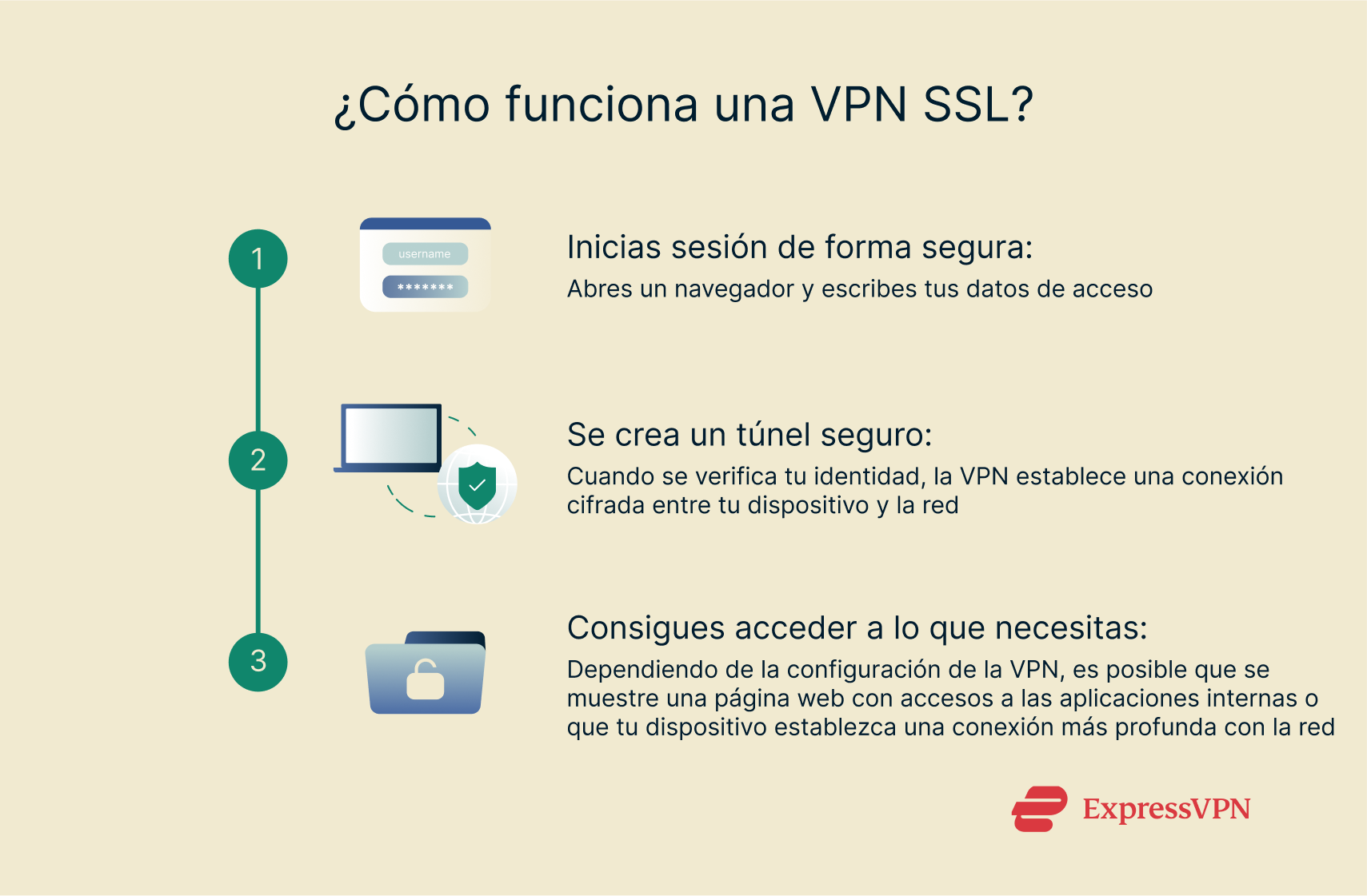 Infographic showing how SSL VPN works.