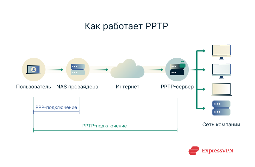 Illustration How Pptp Works 1 1 Scaled Ru