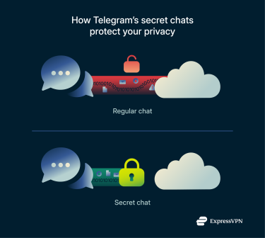 Differences between Telegram’s regular chats and secret chats in terms of data security.
