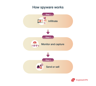 A 3-step process of how spyware works.