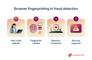 How browser fingerprinting is used in fraud detection.