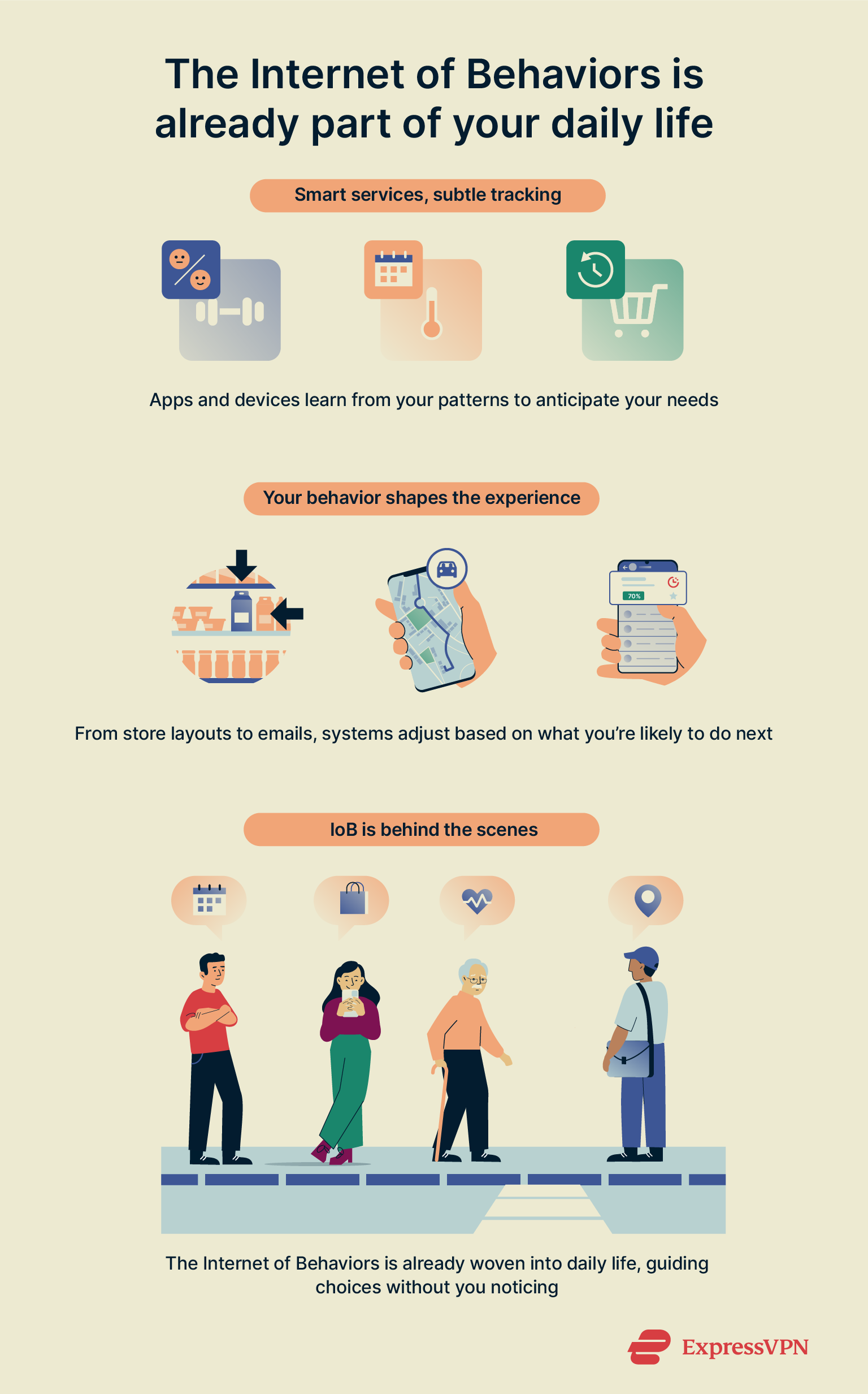 Infographic showing how the Internet of Behaviors is part of daily life.
