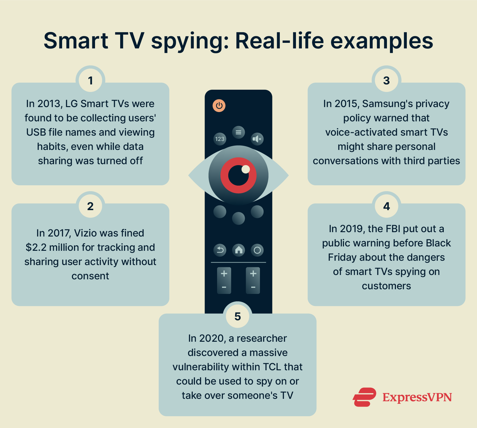 Infographic listing real-life examples of smart TVs spying on users.