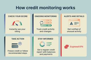 A simple illustration of how credit monitoring works.