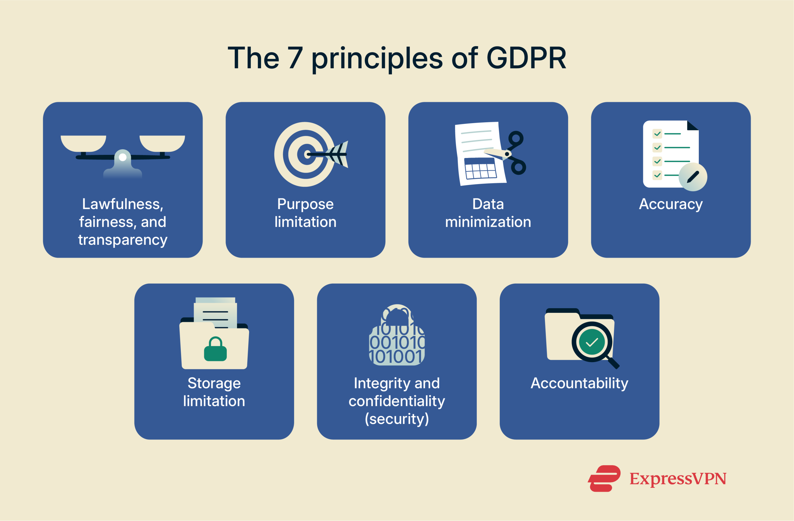 Core principles of the GDPR with a short summary of each.