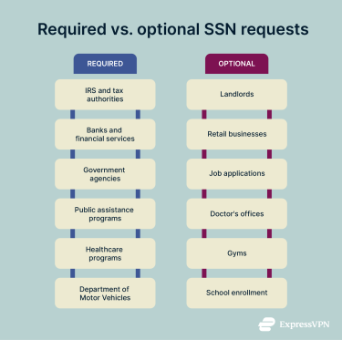 A table showing examples of required and optional SSN requests.