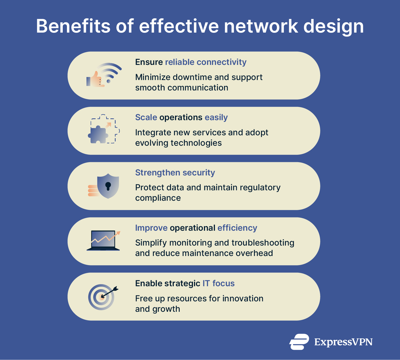 A summary of how well-designed network architecture can benefit a business.