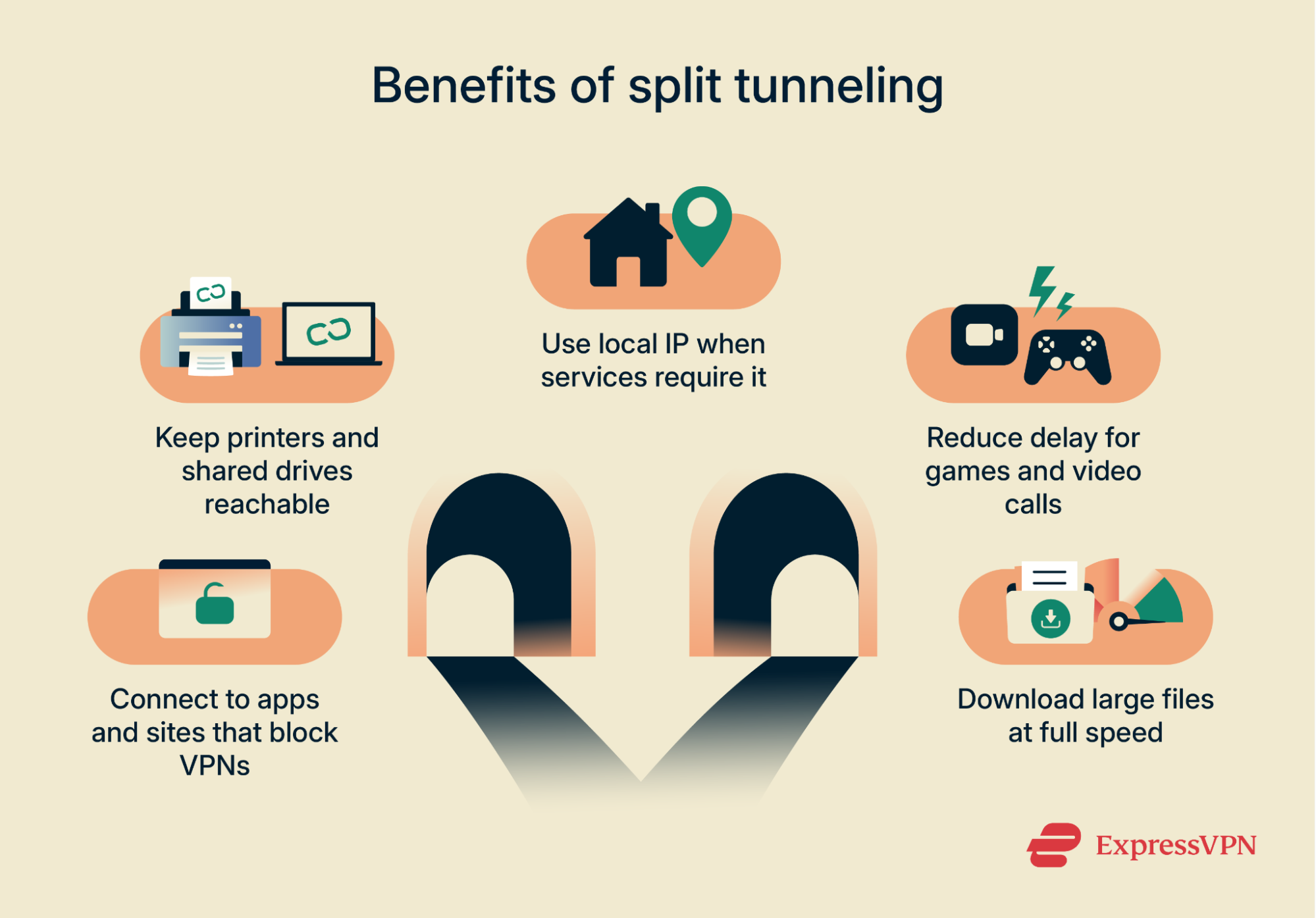 Infographic showing the benefits of split tunneling while sensitive traffic stays protected.