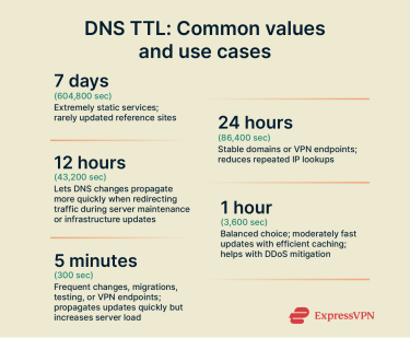 A quick reference to common DNS TTL values with recommended use cases for each.