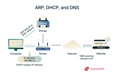 How ARP, DHCP, and DNS work together