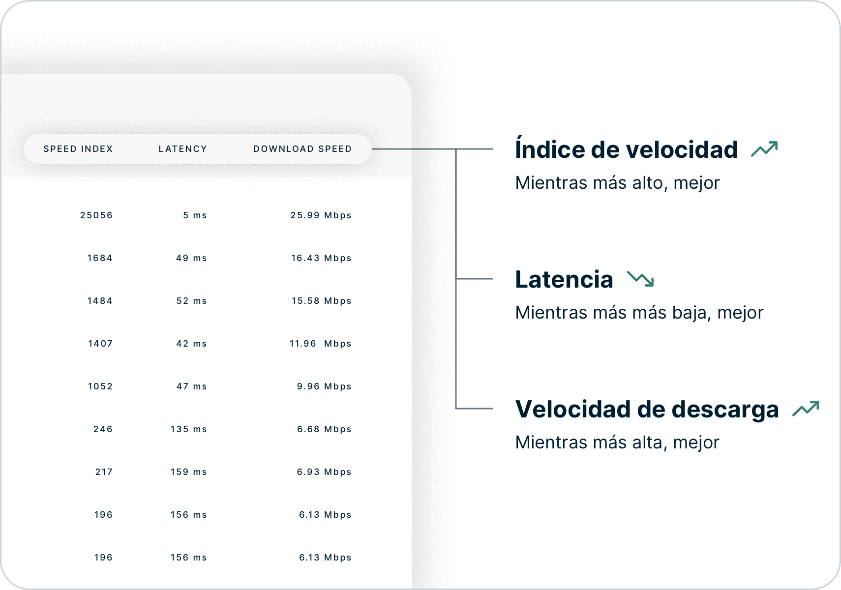 Cómo interpretar los resultados de las pruebas de velocidad, viendo el índice de velocidad, la latencia y la velocidad de descarga.